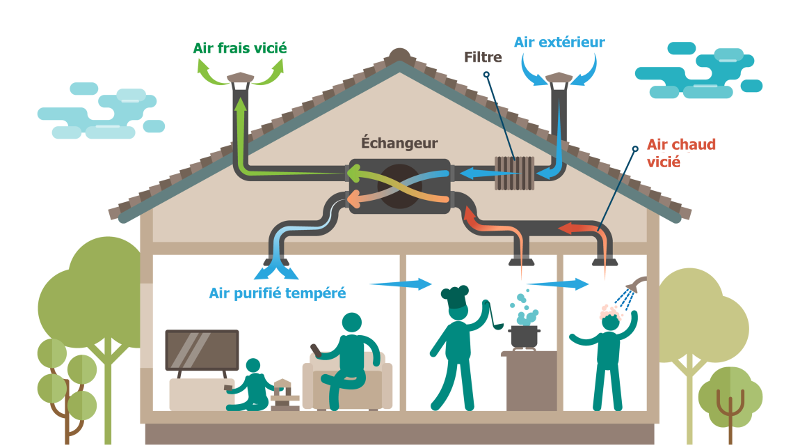Recherche Installateur pour remplacement d'une VMC simple flux par une VMC double flux pour une maison dans le secteur de Goderville 76